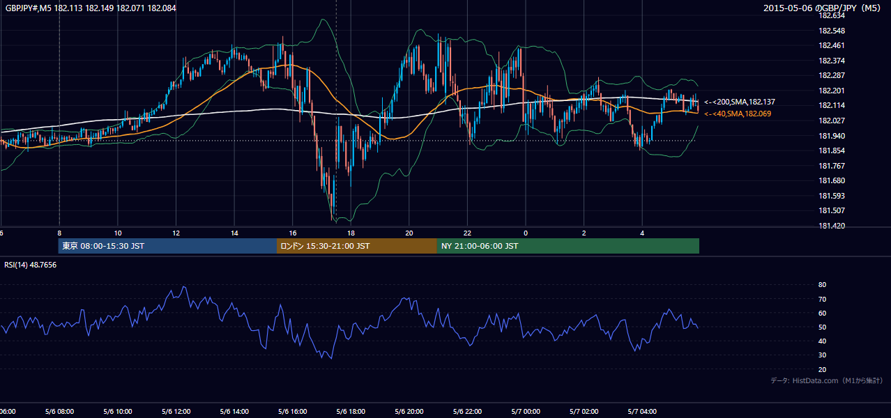 2015-05-06（水） GBP/JPY 5分足チャート