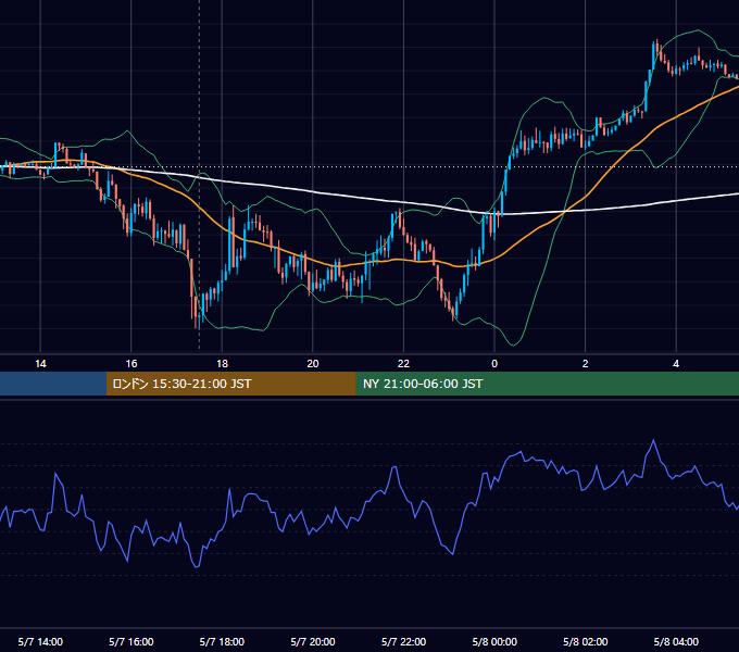 2015年5月7日（木） GBP/JPY 5分足チャート