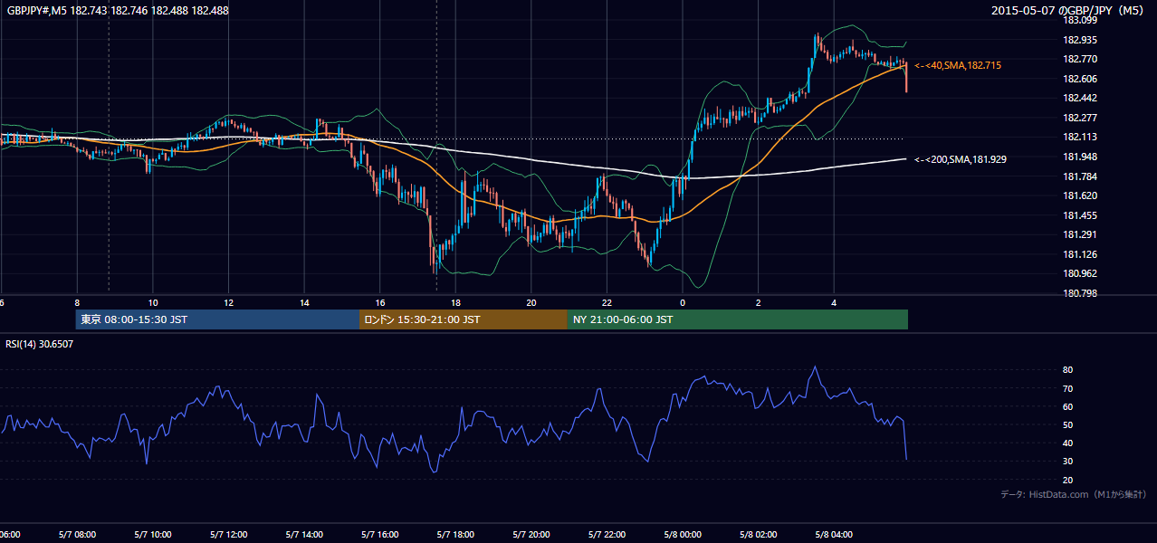 2015-05-07（木） GBP/JPY 5分足チャート