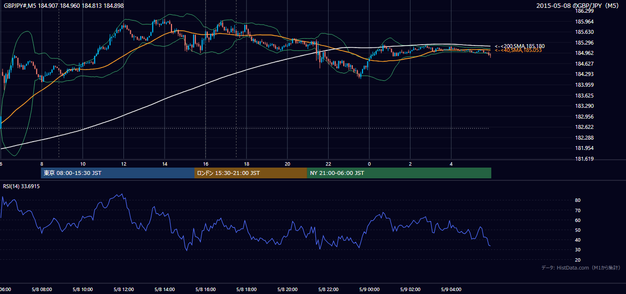 2015-05-08（金） GBP/JPY 5分足チャート