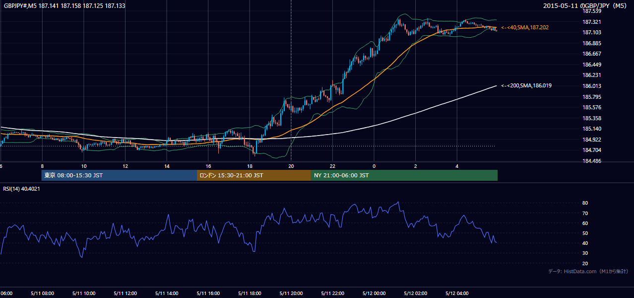 2015年5月11日(月) GBP/JPY 5分足チャート