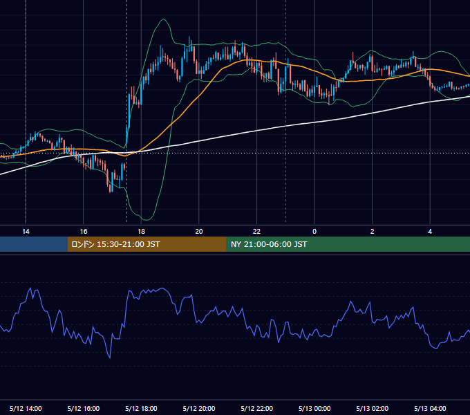 2015年5月12日（火） GBP/JPY 5分足チャート
