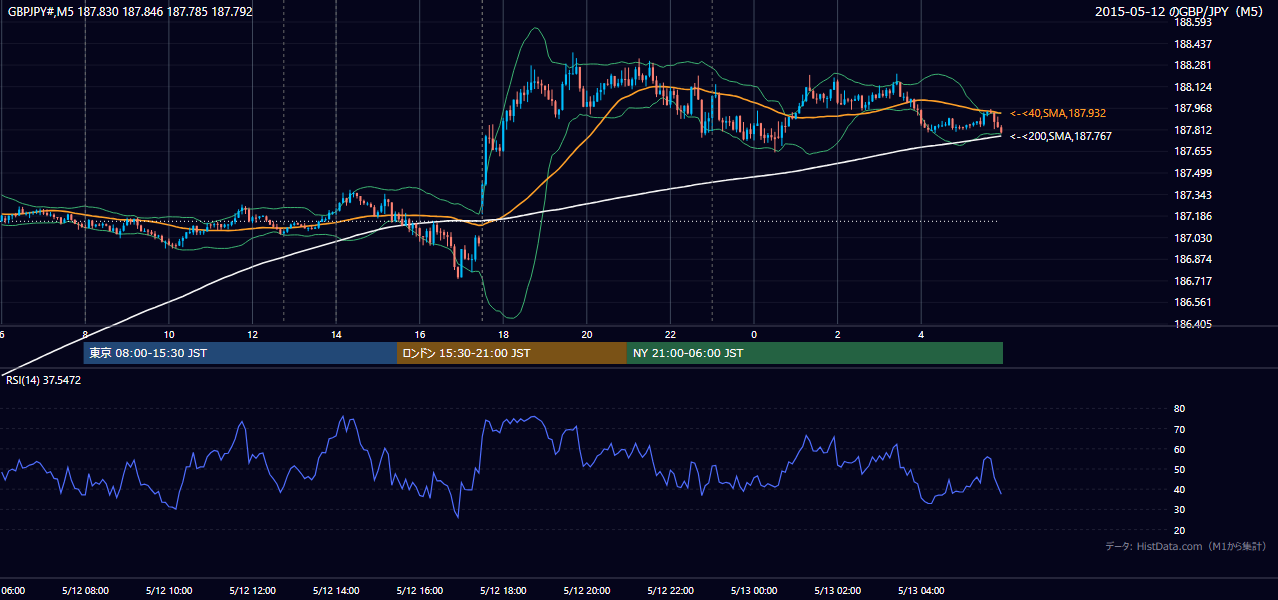 2015-05-12(火) GBP/JPY 5分足チャート