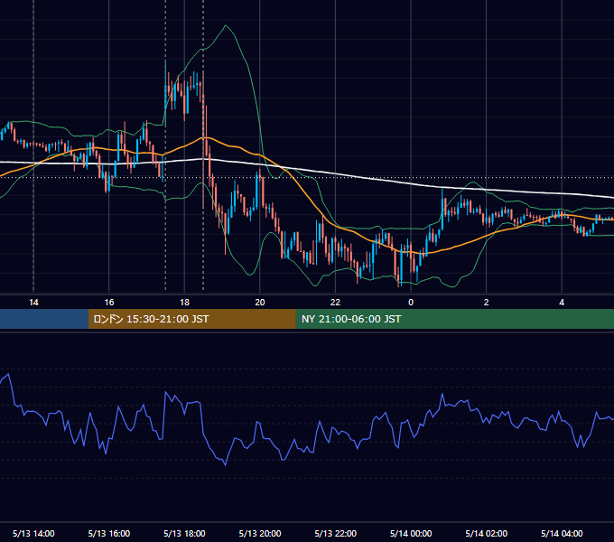 2015年5月13日（水） GBP/JPY 5分足チャート