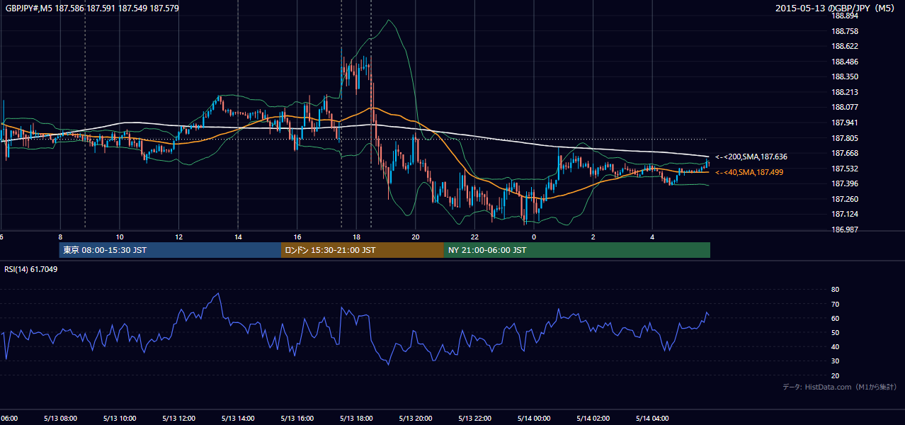 2015年5月13日（水） GBP/JPY 5分足チャート