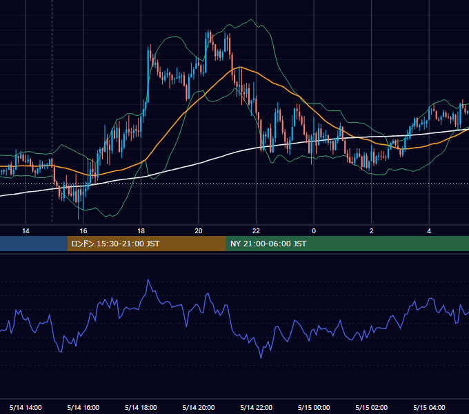 2015年5月14日（木） GBP/JPY 5分足チャート