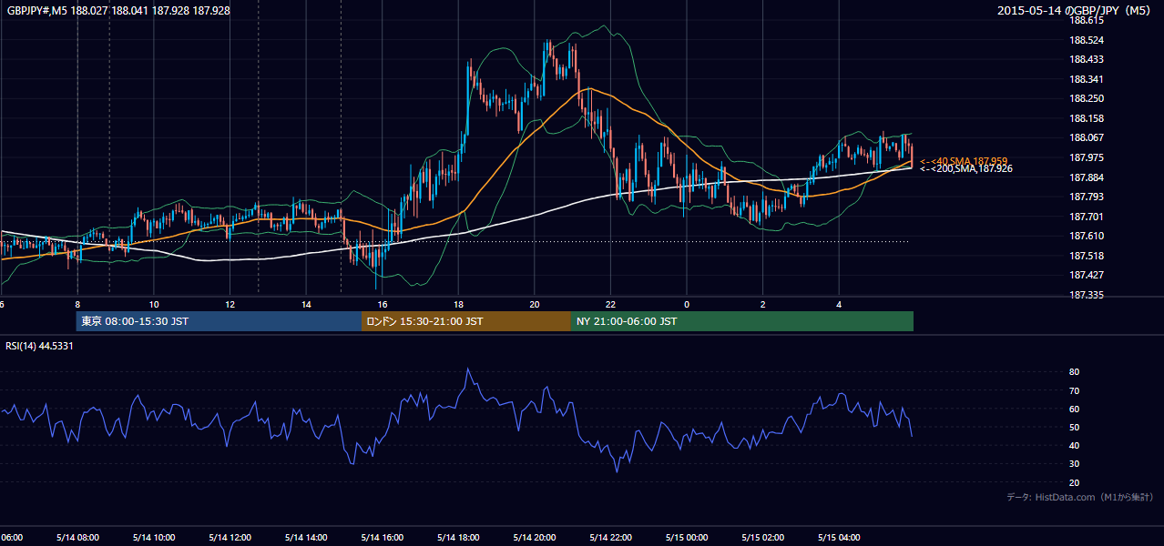 2015年5月14日(木) GBP/JPY 5分足チャート