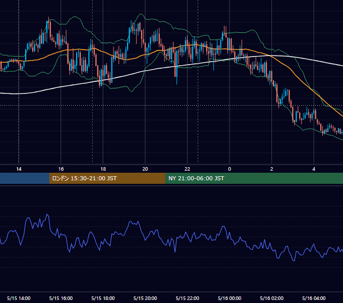 2015年5月15日（金） GBP/JPY 5分足チャート