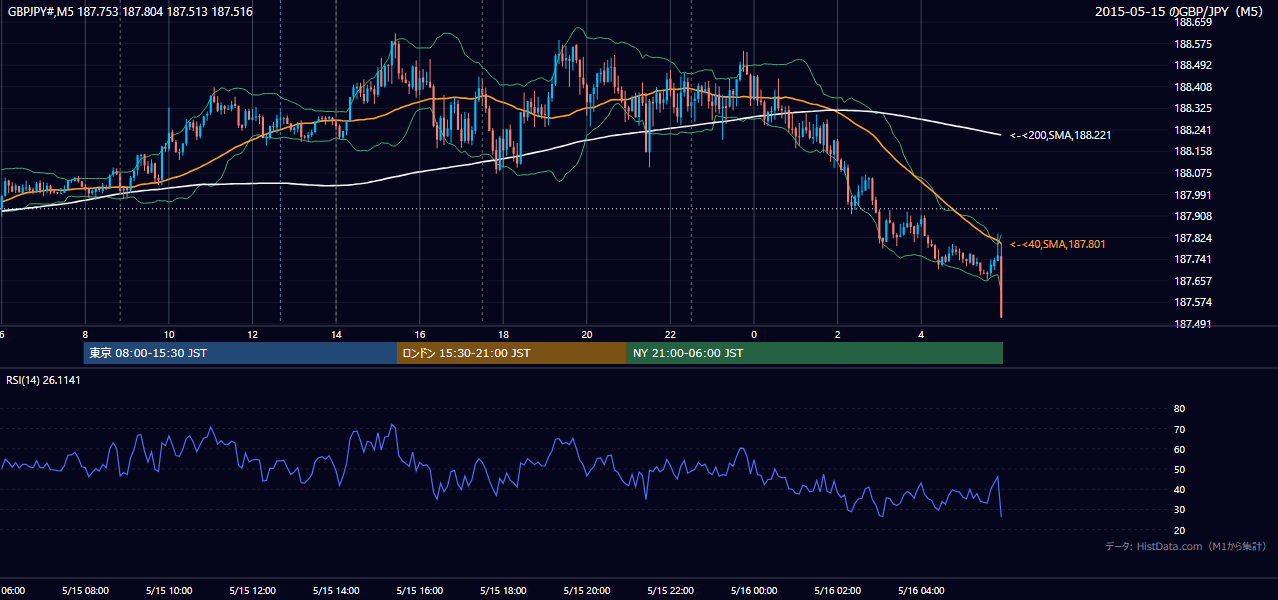 2015年5月15日(金) GBP/JPY 5分足チャート