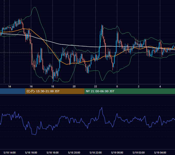 2015年5月18日（月） GBP/JPY 5分足チャート