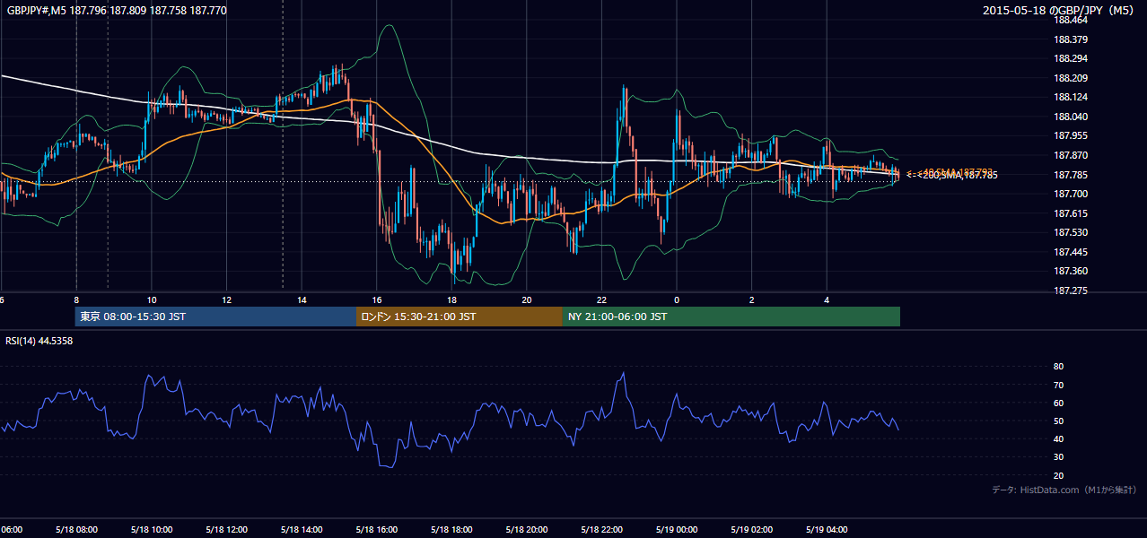 2015年5月18日(月) GBP/JPY 5分足チャート