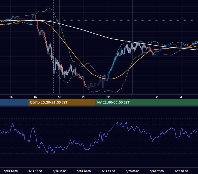 2015年5月19日（火） GBP/JPY 5分足チャート