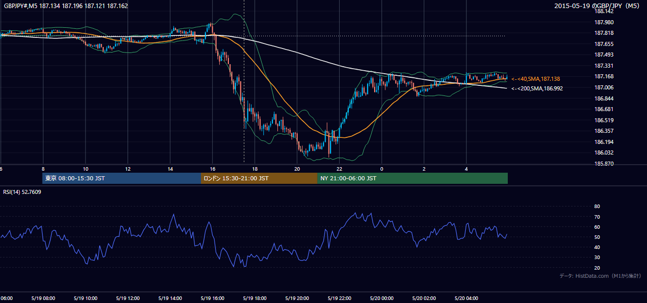 2015-05-19(火) GBP/JPY 5分足チャート