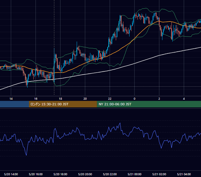 2015年5月20日（水） GBP/JPY 5分足チャート
