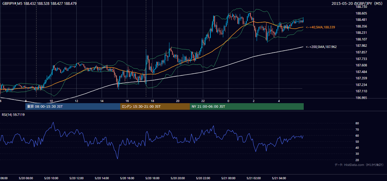 2015年5月20日(水) GBP/JPY 5分足チャート