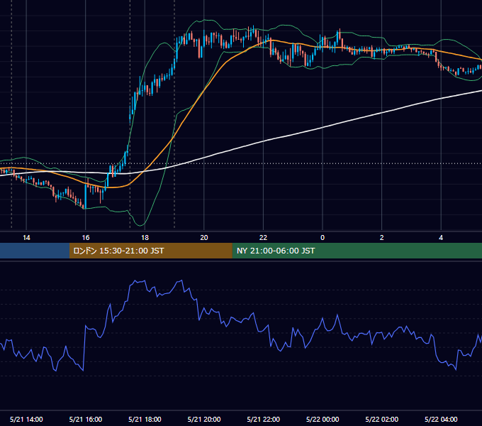 2015年5月21日（木） GBP/JPY 5分足チャート