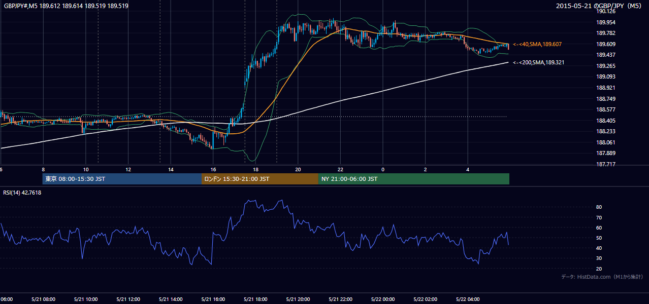 2015年5月21日(木) GBP/JPY 5分足チャート