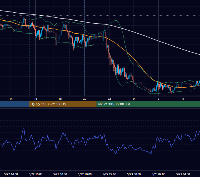 2015年5月22日（金） GBP/JPY 5分足チャート