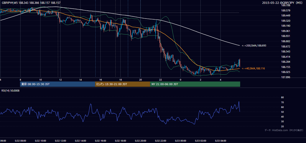 2015-05-22(金) GBP/JPY 5分足チャート