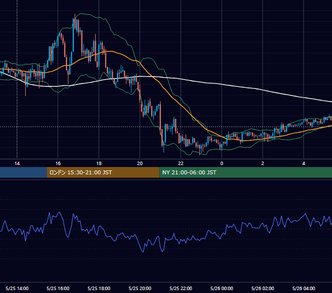 2015年5月25日（月） GBP/JPY 5分足チャート