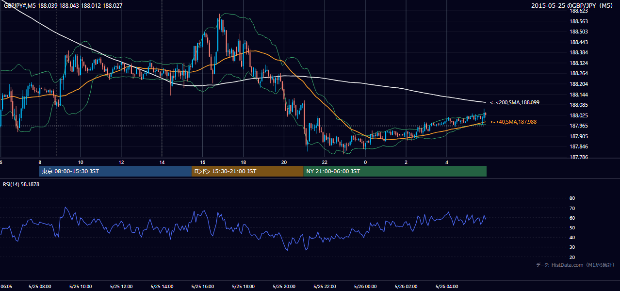 2015-05-25(月) GBP/JPY 5分足チャート