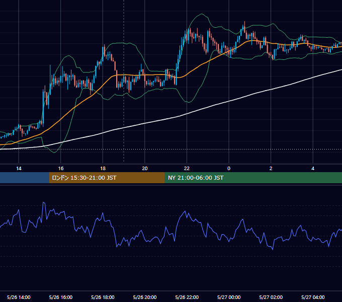 2015年5月26日（火） GBP/JPY 5分足チャート