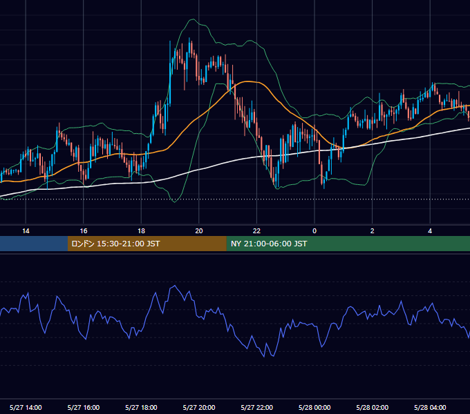 2015年5月27日（水） GBP/JPY 5分足チャート