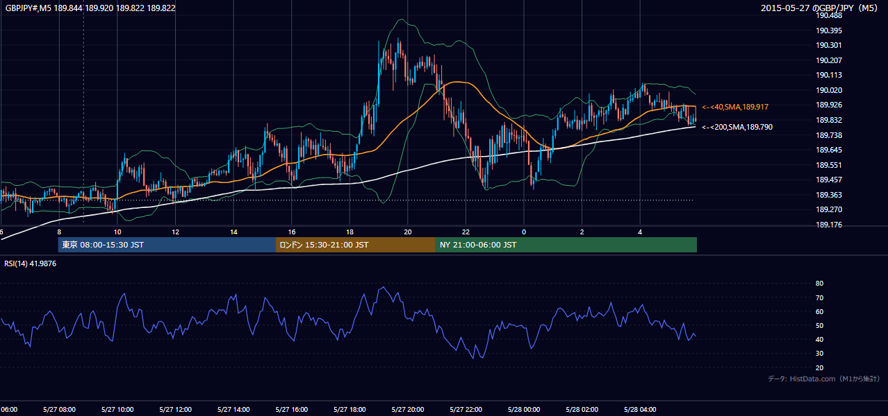 2015年5月27日（水） GBP/JPY 5分足チャート