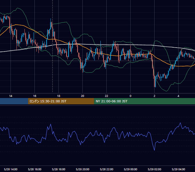 2015年5月28日（木） GBP/JPY 5分足チャート