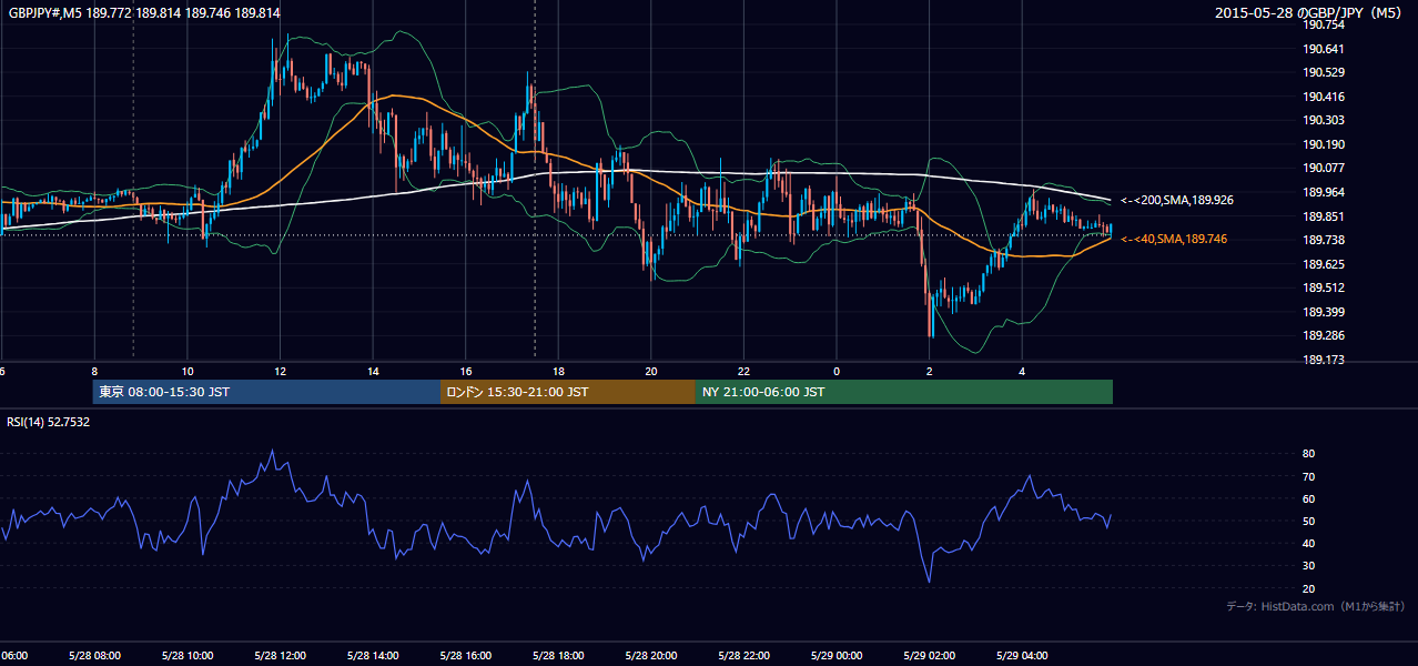 2015年5月28日(木) GBP/JPY 5分足チャート