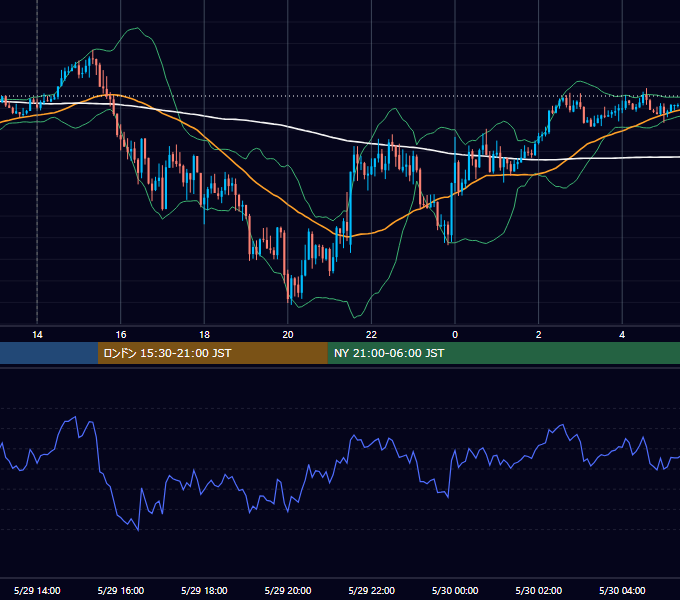 2015年5月29日（金） GBP/JPY 5分足チャート