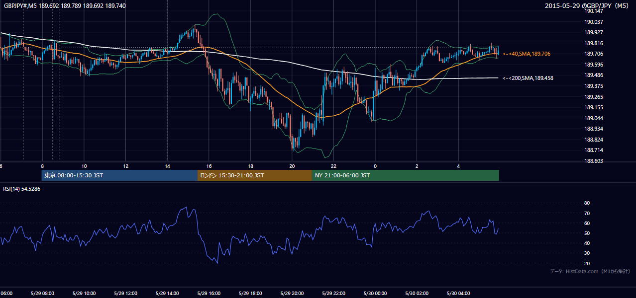 2015-05-29(金) GBP/JPY 5分足チャート