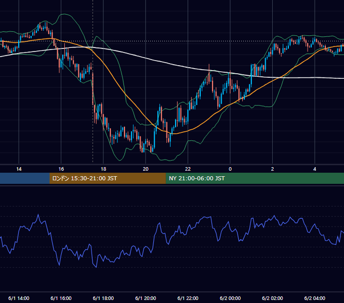 2015年6月1日（月） GBP/JPY 5分足チャート