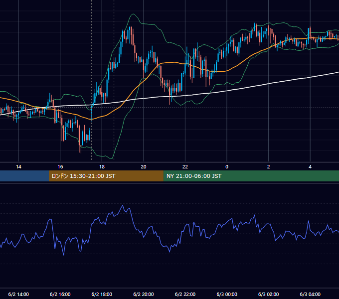2015年6月2日（火） GBP/JPY 5分足チャート
