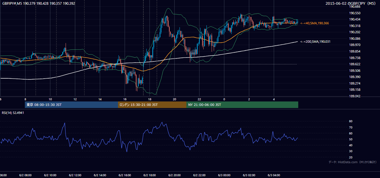 2015年6月2日(火) GBP/JPY 5分足チャート