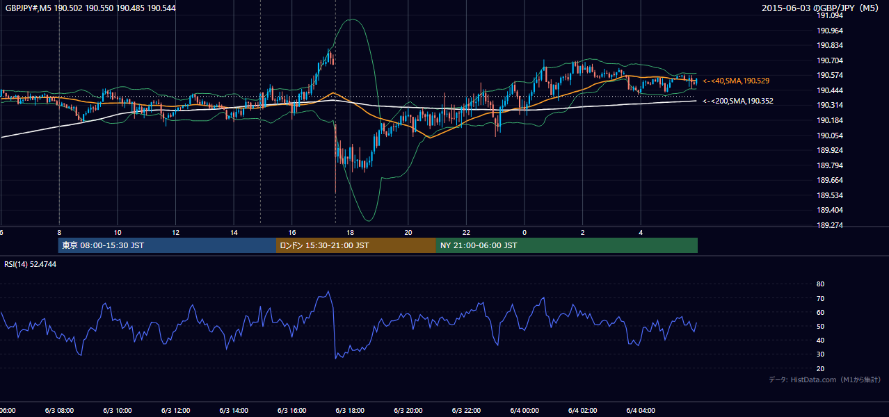 2015年6月3日(水) GBP/JPY 5分足チャート