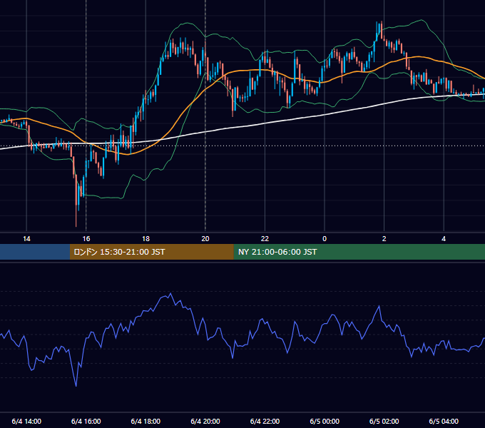 2015年6月4日（木） GBP/JPY 5分足チャート