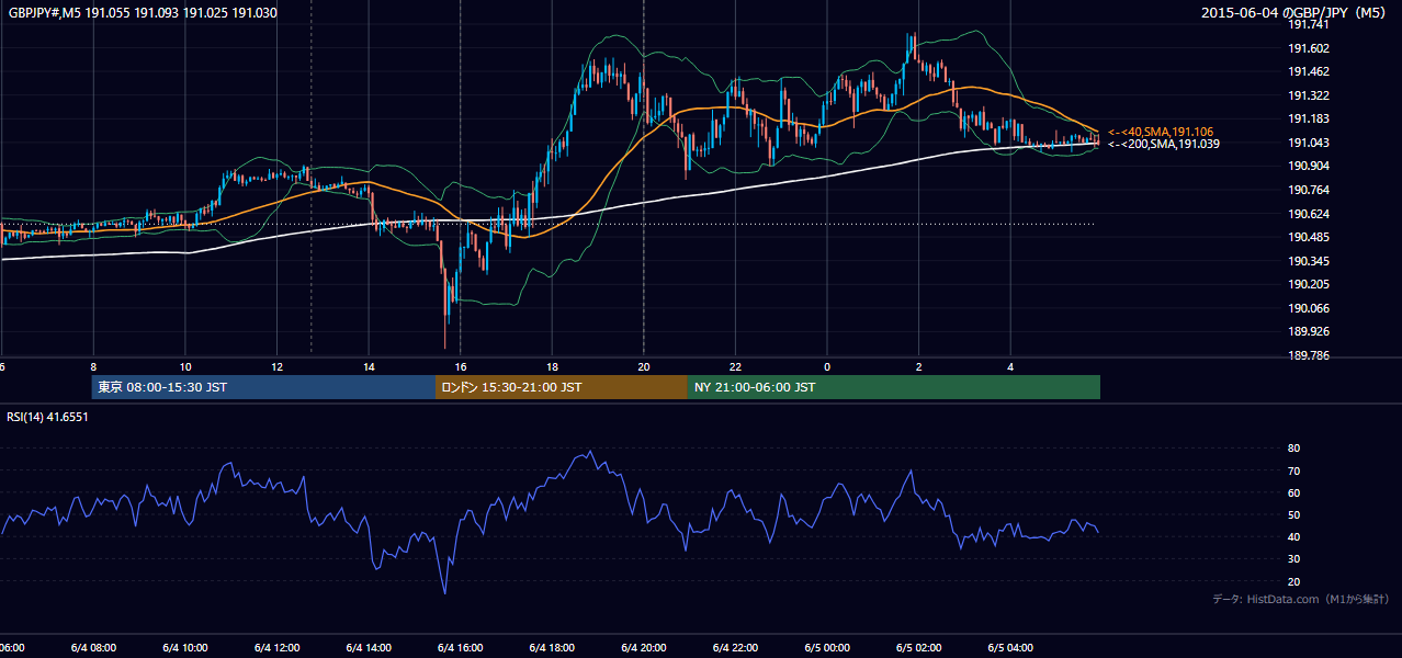 2015-06-04(木) GBP/JPY 5分足チャート