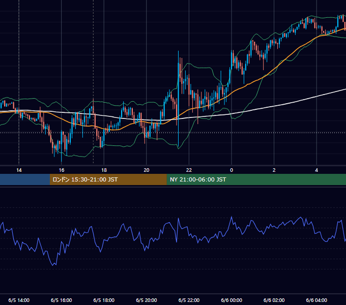 2015年6月5日（金） GBP/JPY 5分足チャート