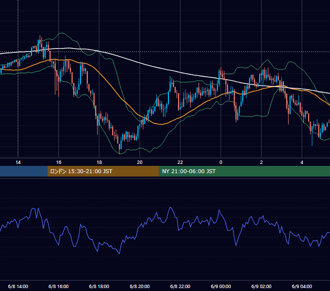 2015年6月8日（月） GBP/JPY 5分足チャート