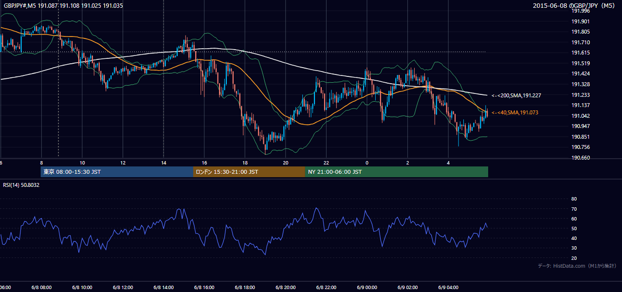 2015-06-08(月) GBP/JPY 5分足チャート