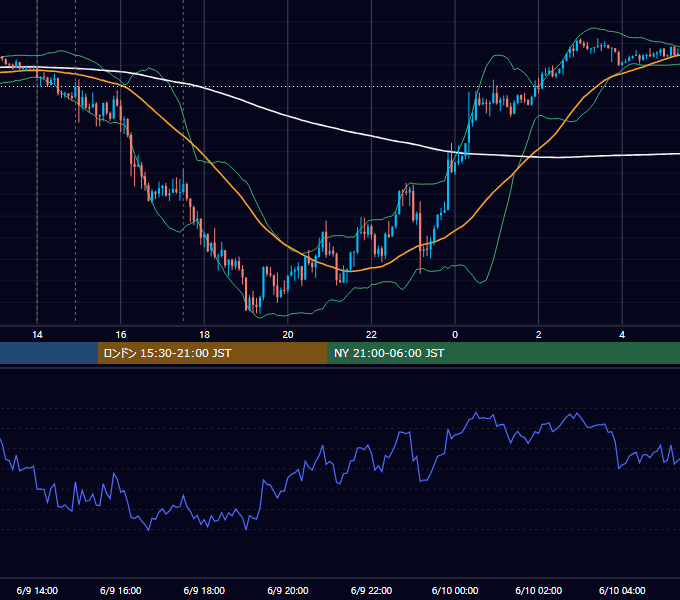 2015年6月9日（火） GBP/JPY 5分足チャート