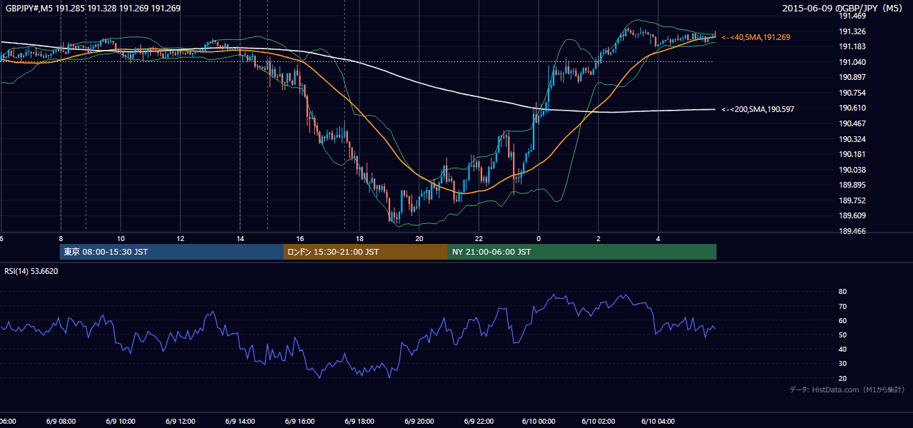 2015-06-09(火) GBP/JPY 5分足チャート