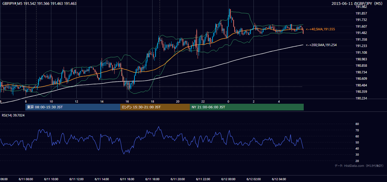 2015-06-11(木) GBP/JPY 5分足チャート