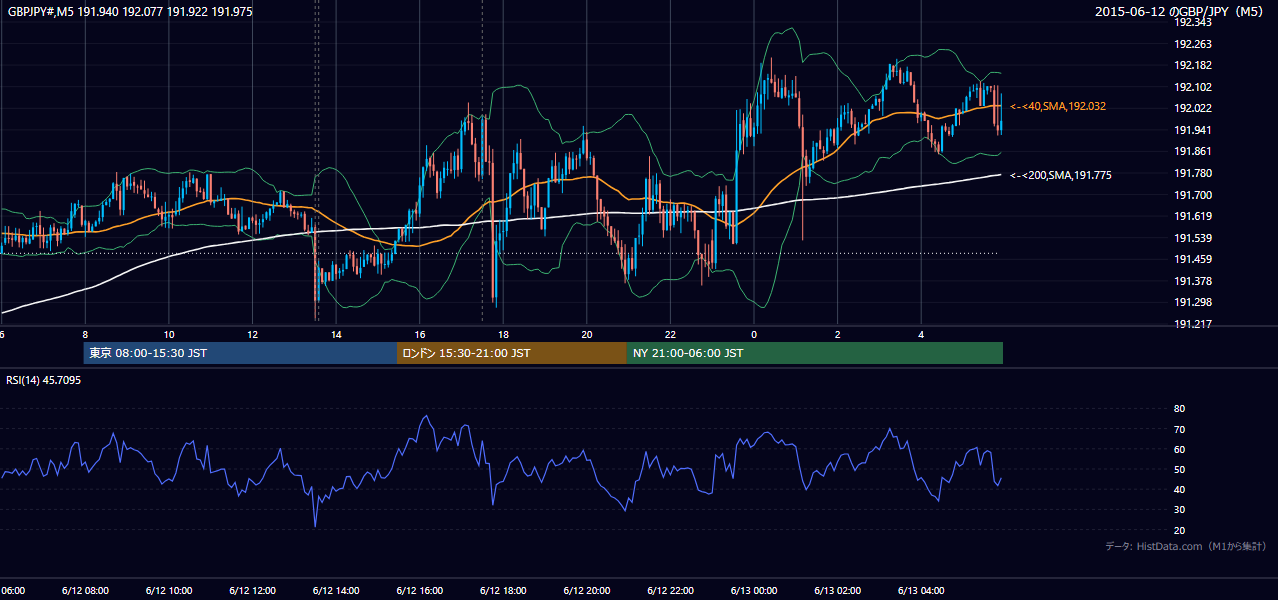 2015-06-12(金) GBP/JPY 5分足チャート