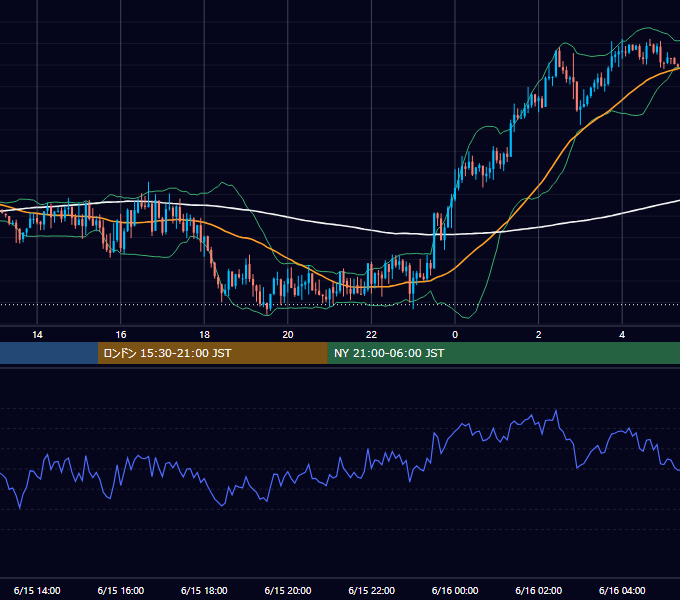 2015年6月15日（月） GBP/JPY 5分足チャート