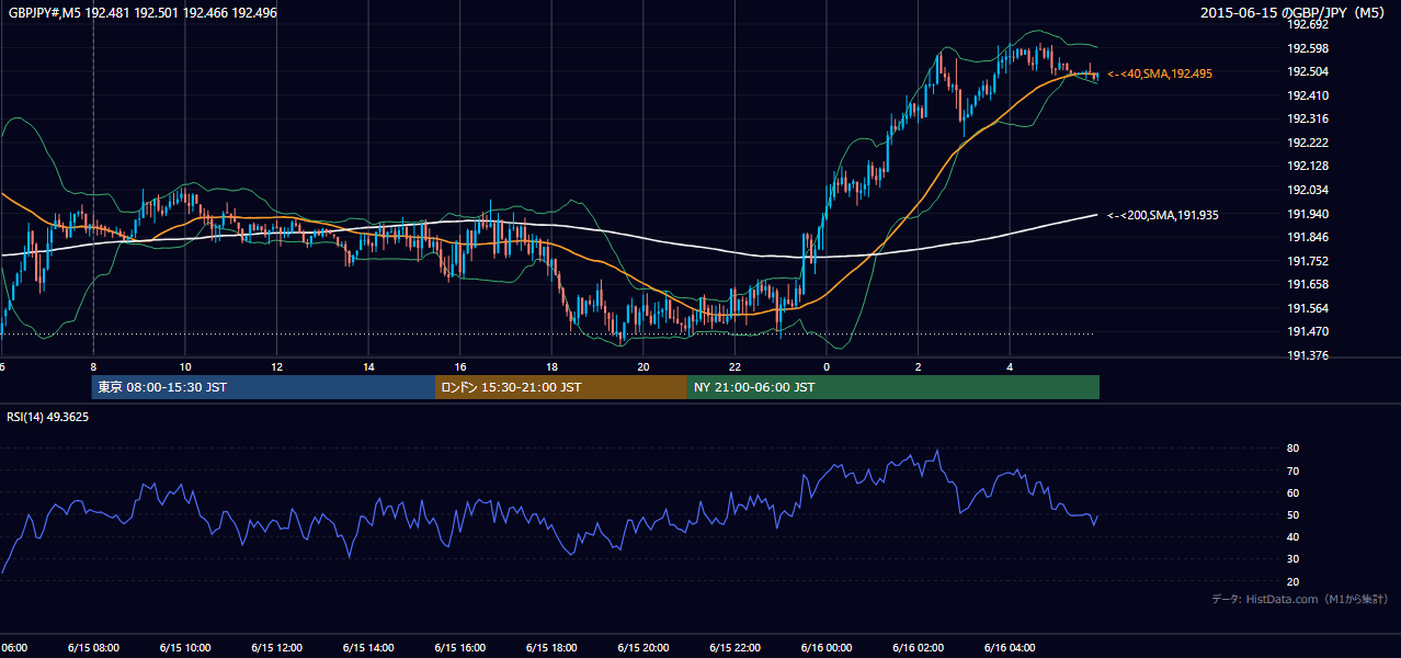 2015年6月15日(月) GBP/JPY 5分足チャート