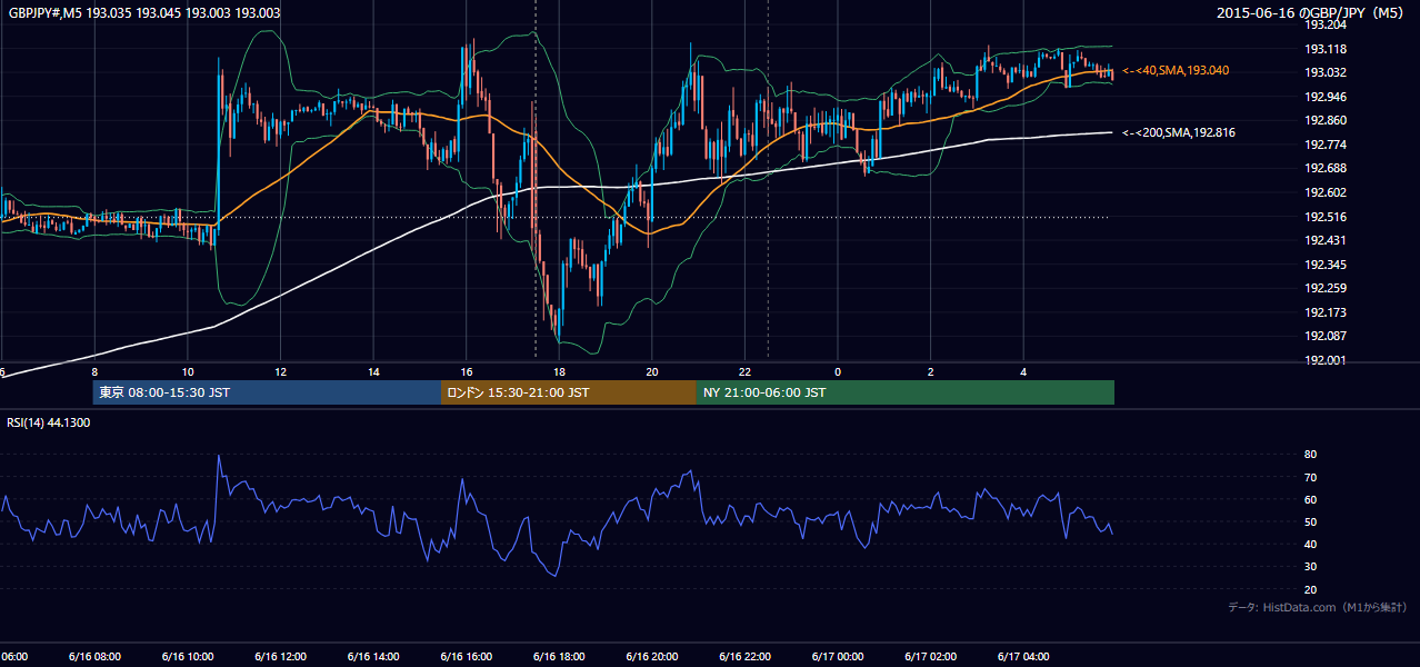 2015年6月16日(火) GBP/JPY 5分足チャート