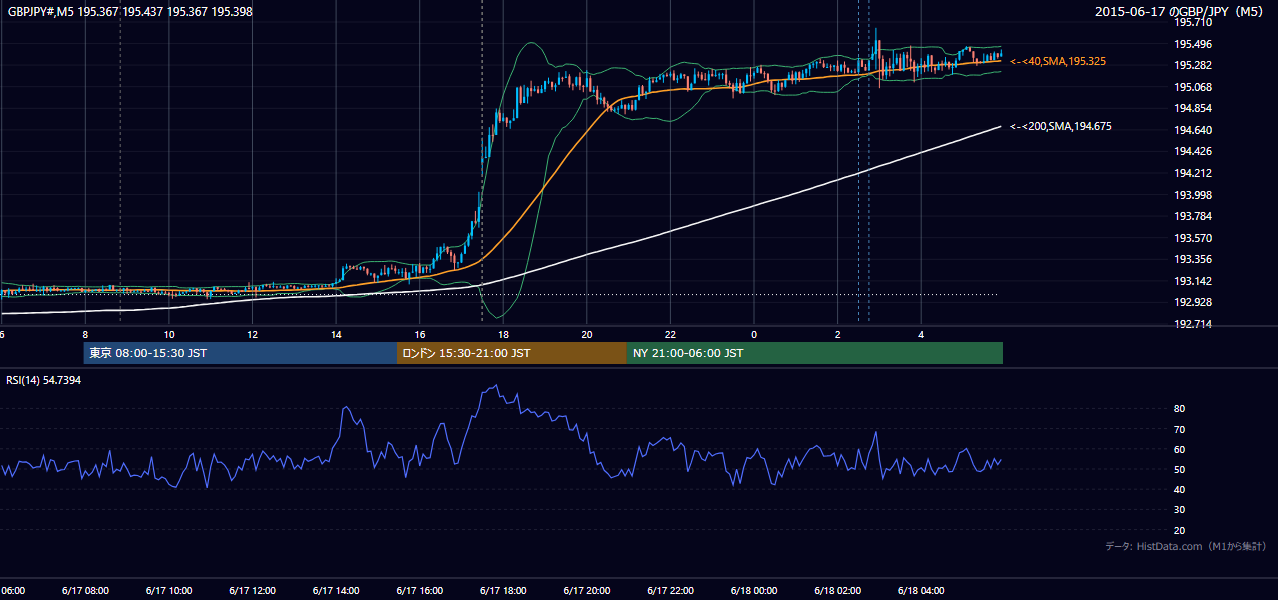2015年6月17日(水) GBP/JPY 5分足チャート