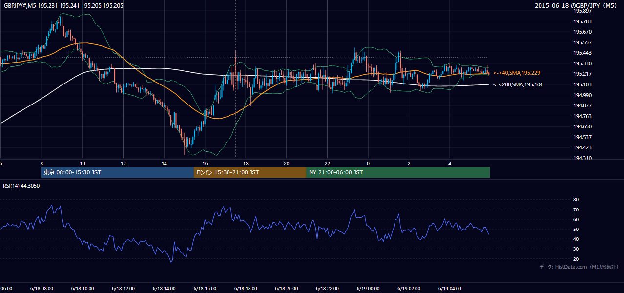 2015年6月18日(木) GBP/JPY 5分足チャート